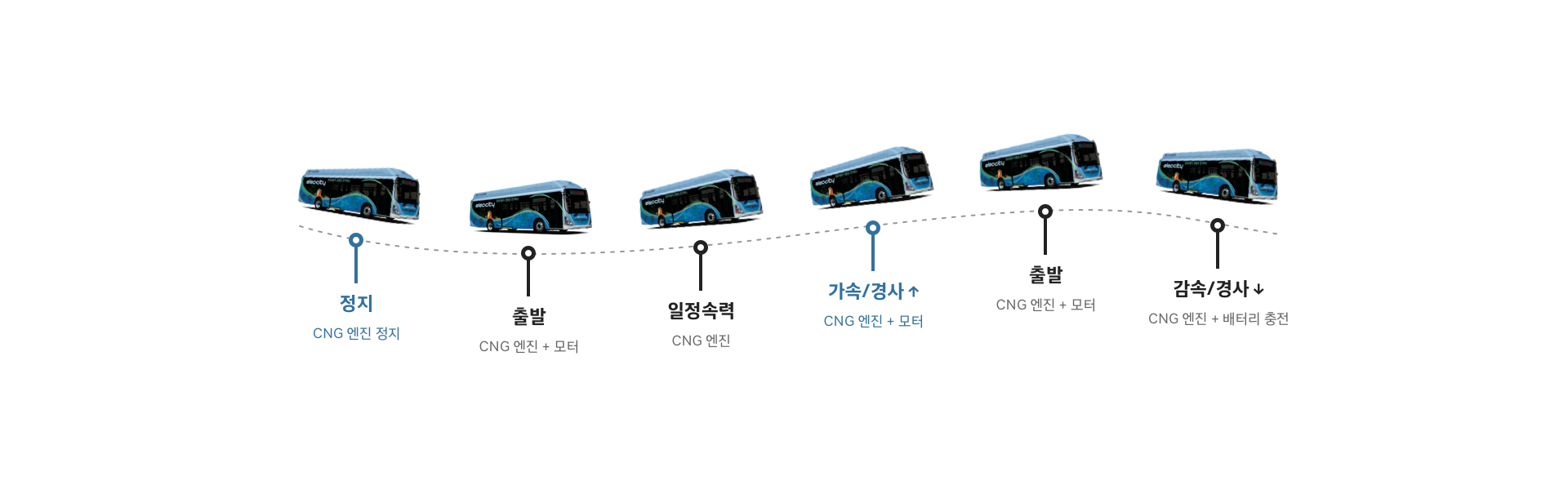 정지(CNG 엔진 정지), 출발(CNG 엔진 + 모터), 일정속력(CNG 엔진), 가속/경사↑(CNG 엔진 + 모터), 출발(CNG 엔진 + 모터), 감속/ 경사 ↓(CNG 엔진 + 배터리 충전)