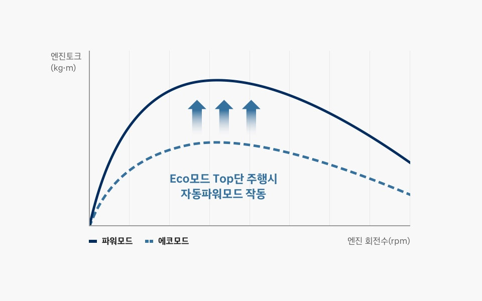y축:엔진토크(kg/m),x축:엔진회전수(rpm) 파워모드 에코모드 그래프, Eco모드 Top단 주행시 자동파워모드 작동