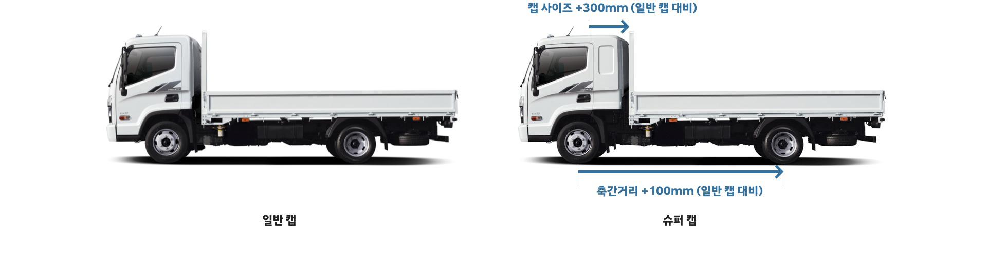 일반캡,슈퍼캡:캡사이즈+300mm(일반캡대비),축간거리+200mm(일반캡대비)